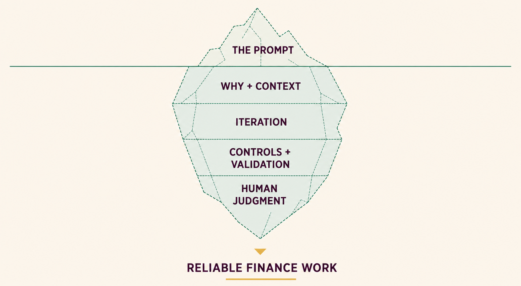 A minimalist iceberg diagram showing the prompt above the surface and why and context, iteration, controls and validation, and human judgment below the surface, leading to reliable finance work.
